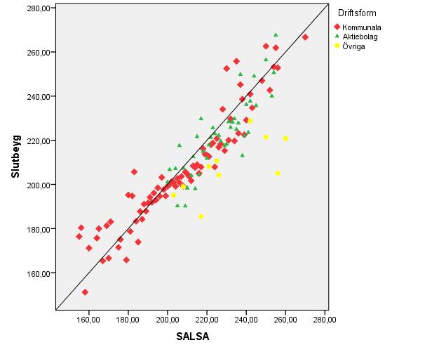 slutbetyget, befinner sig skolan till vänster betyder det att slutbetyget är högre än SALSAvärdet. Figur 2: Slutbetyg och SALSA-värde i en regressionslinje.