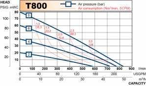 och förbrukar ca 0,20 Nm 3 luft per