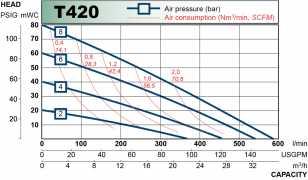 Den kräver ett lufttryck på 4 bar och förbrukar ca 0,20 Nm 3