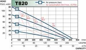 För en T70 är det rekommenderade flödet 35 l/min. 6.2.