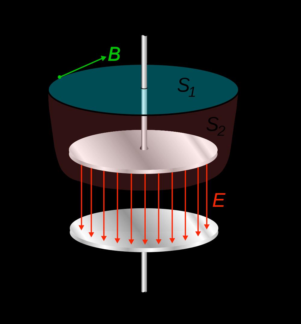 Amperes lag Tidigare, för magnetostatiken, cirkulationssatsen: ~B d ~ l = µ 0 in innesluten nettoström Laddning av kondensator: samling av