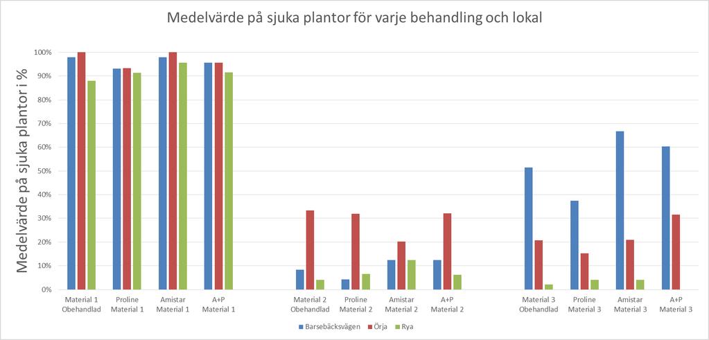 Diagram 2 Medelvärde för procent sjuka plantor inom de olika behandlingsgrupperna. I diagram 3 kan man se mer specifikt om behandlingarna har gjort skillnad.