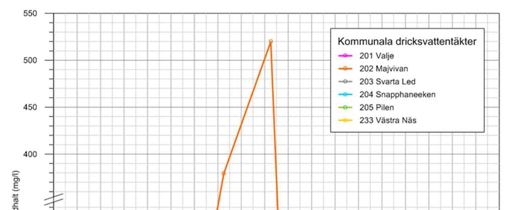 VATTENKVALITET Diagrammet visar registrerade