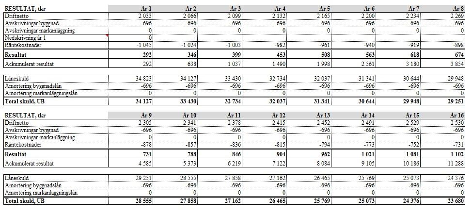 Beslut företagsledning: Datum för beslut: 2018-05-10 Beslut: Bevilja Beviljad med restriktion Avslag Kräver kompletteringar Motivering av beslut: Kombohusen är det