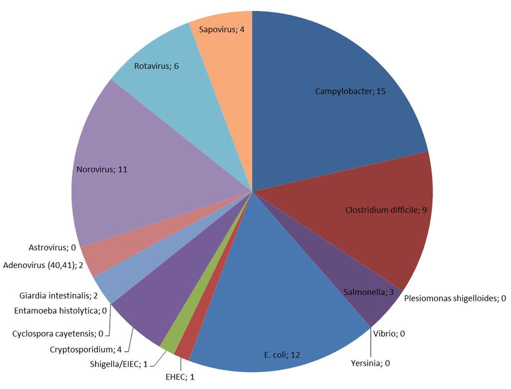 Fynd Gastroenteritpanel Januari 2016 till