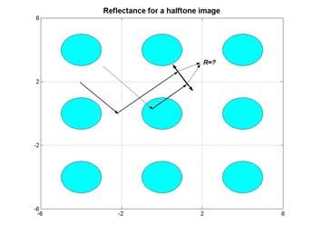 Reflectance Reflectance Reflectance of a halftone image: (No optical dot gain) Murray-Davis formula, R=a*R i +(1-a)*R p or X=a*X i +(1-a)*X p a- fractional area covered by ink, R i - reflectance of