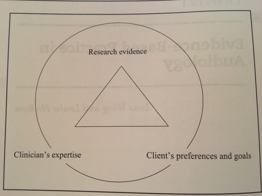 Definition Evidence-Baserad Praxis Striking a balance between research evidence, clinician s expertise, and client s preferences and goals (the three edges of a triangle) in the clinical context