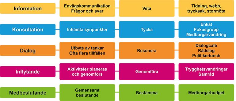 När vi väljer form av medborgardialog En lyckad medborgardialog behöver ett uttalat syfte. Det kan t.ex.