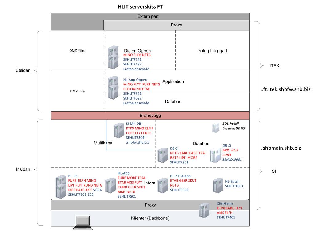 Figur 2.2. Överblick av CDMI:s systemet. Handelsbanken har sedan tidigare en definierad testprocess som består av fyra aktiviteter, som även inkluderar automatiska tester.