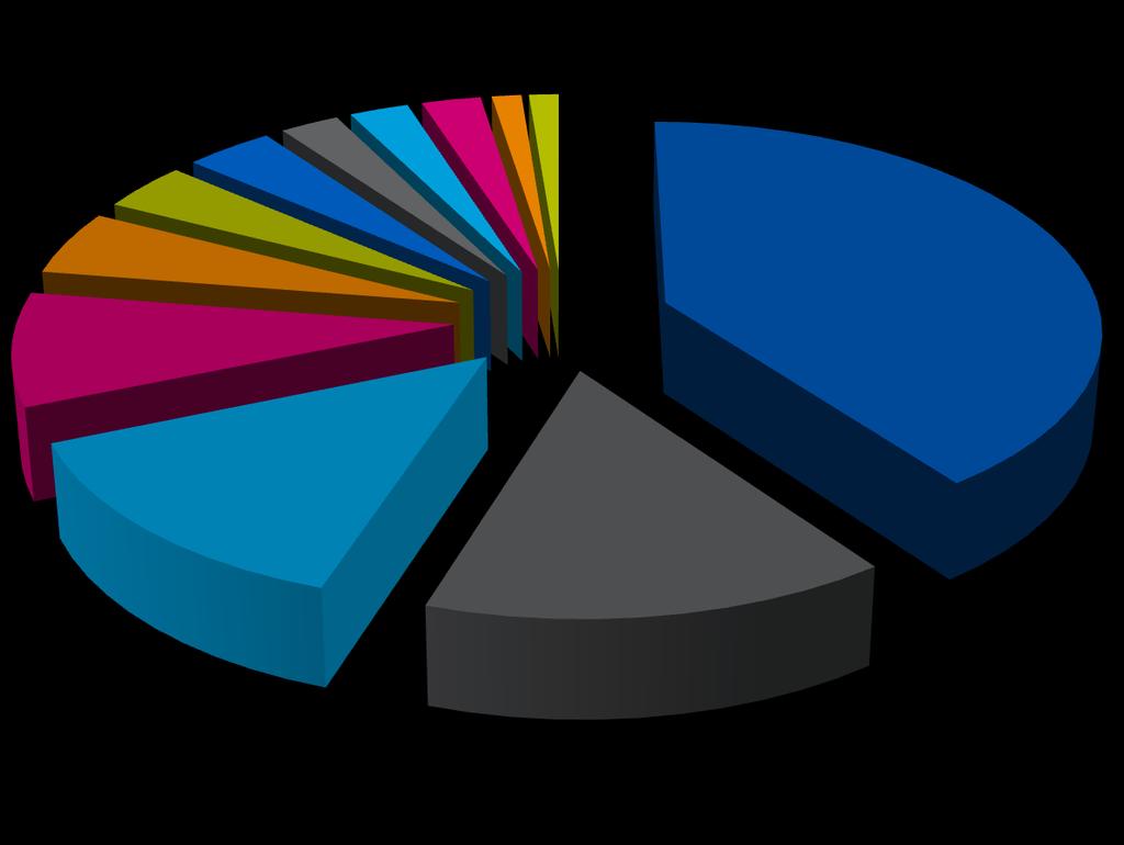 Part 147 Findings 2016! 5% 4% 3% 4% 3% 3% 1% 1% 40% 147.A.130 Training procedure & Q 147.A.105 Personnel requirements 147.