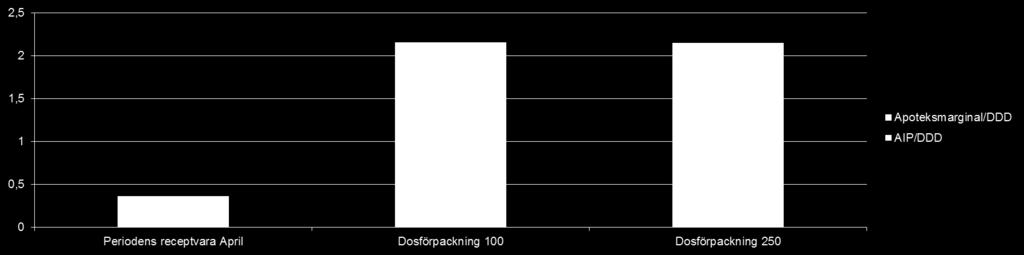 2(9) Bild 1 de produkter som kan användas för dosdispensering (i exemplet har 2 förpackningar bryttillstånd 100 st och 250 st) är i vissa fall avsevärt mycket dyrare än de som säljs på recept (här