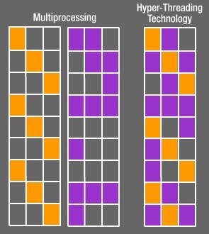 Funktion I ett operativsystem så delas program upp i trådar vilka helt enkelt är serier av instruktioner. I en enkelkärnig processor utan Hyper-Threading så kan enbart en tråd bearbetas i taget.