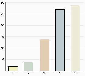 Medel 4,32 σ 0,77 Måltidsservice har en bra problemlösningsförmåga.