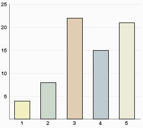 Måltidsservice agerar snabbt vid eventuella brister/ avvikelser och återkopplar till dig. 1 = stämmer inta alls, 5 = stämmer helt.