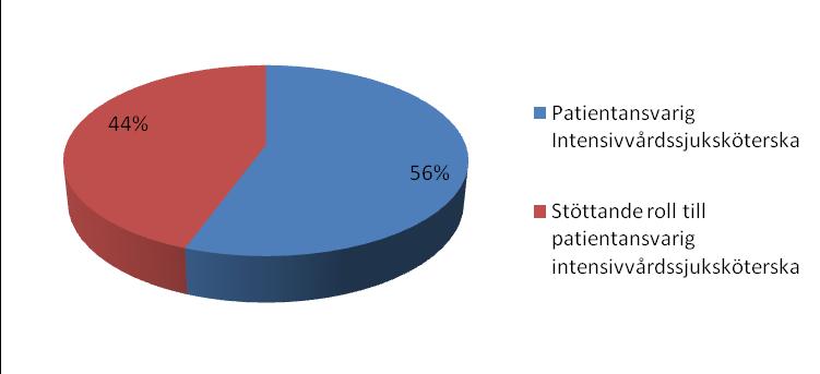 Den intensivvårdssjuksköterska som medverkat på traumarummet anges av fem (56 %) respondenter att få rollen som patientansvarig intensivvårdssjuksköterska för patientens initiala vård på IVA och fyra
