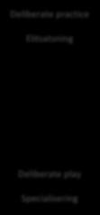 och elitsatsning Deliberate practice Deliberate practice Deliberate practice Elitsatsning Specialisering Deliberate play Elitsatsning Specialisisering Deliberate play/ Kompletterande idrotter