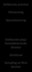 Idrottsval Deliberate play Specialisering Elitsatsning 4-6 år Sampling av flera Sampling av flera Specialisering Kort Sampling Specialisering idrotter idrotter 1 2 3 4 5 Idrottsdebut