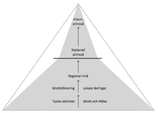 Familjebakgrund Familjens idrottsbakgrund ü 30 % (34 % kv., 28 % män) har en mor som har utövat samma idrott ü 47 % (36 % kv.