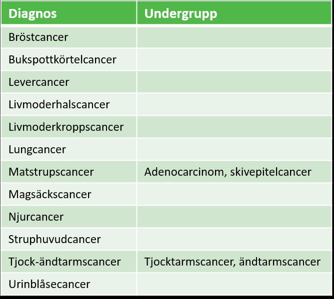 CPK - Funktioner Riskfaktorer 12 Cancerdiagnoser Fetma. Daglig rökning. Fysisk inaktivitet.