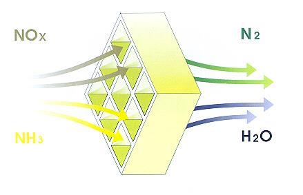 NO X fastnar på NH 3 och reagerar 3. Utsläpp av N 2, H 2 O 4.