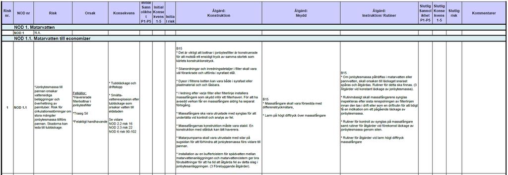 Ämne Fas 2 Utveckling av risk-protokollet till användbar checklista Resultat Utförligare beskrivna risker Sammanfattande beskrivningar av SHK rekommenderade åtgärder Checklista som kan användas som