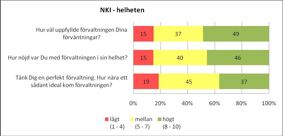 3.3 FÖRETAGEN OM KOMMUNENS SERVICE I enkäten ställdes ett antal frågor om hur företagen uppfattar Umeå kommuns service, se bilaga 1.