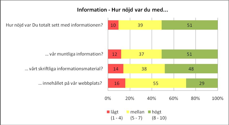 3.3.2 INFORMATION I diagram 3 redovisas hur företagarna, oavsett ärendetyp, besvarat frågor om kommunens service när det gäller faktorn information. Diagram 3.