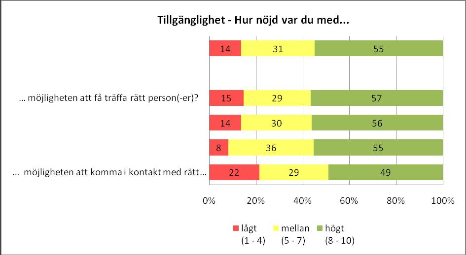 3.3.3 TILLGÄNGLIGHET I diagram 4 redovisas hur företagarna oavsett ärende besvarat frågor om kommunens service när det gäller faktorn tillgänglighet. Diagram 4.