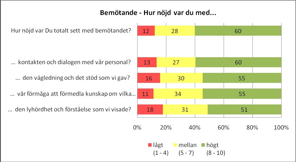 3.3.4 BEMÖTANDE I diagram 5 redovisas hur företagarna oavsett ärende besvarat frågor om kommunens service när det gäller servicefaktorn bemötande. Diagram 5.