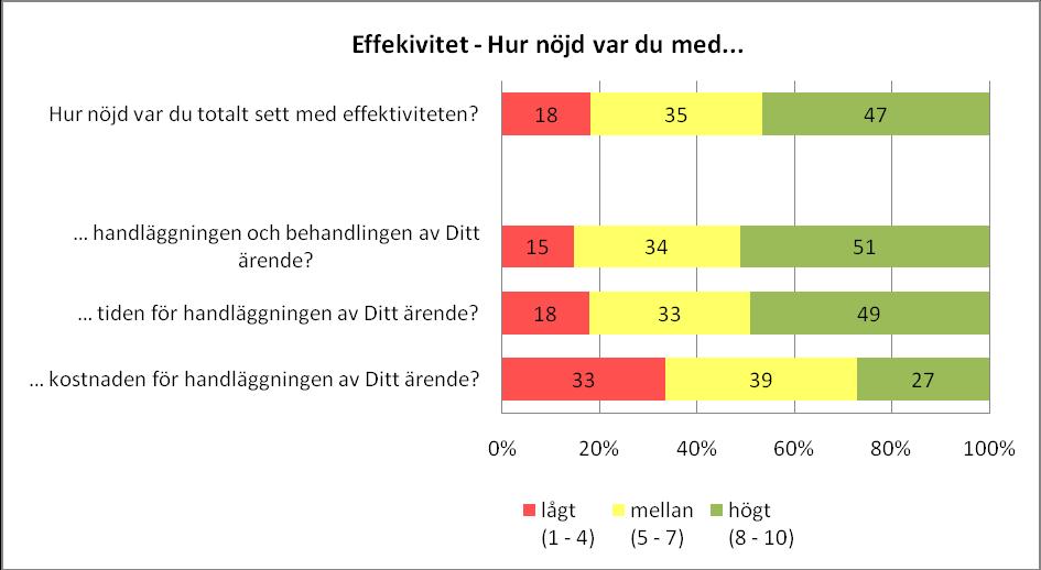 3.3.7 EFFEKTIVITET I diagram 8 redovisas hur företagarna oavsett ärende besvarat frågor om kommunens service när det gäller faktorn effektivitet. Diagram 8.