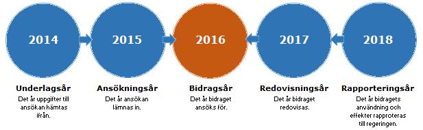 Underlag till rapporten I årets rapport, som är skriven våren 2018, redovisar vi hur organisationsbidragen användes och vad de gav för effekter 2016.