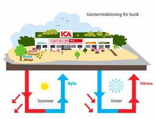 I KORTHET ICA MAXI SPARAR MED GEOENERGI EN NY GEOENERGIANLÄGGNING med tjugo borrhål invigdes i mars på Ica Maxi i Uppsala. Den gör att butiken producerar all sin värme och kyla lokalt.