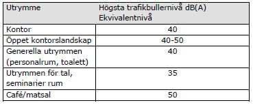 SID 20 (26) Beräkningsunderlag fordon Resultat av mätningar Relevanta riktvärden för trafikbuller och andra yttre ljudkällor som ska uppfyllas vid nybyggnad enligt BREEAM Europe commercial.