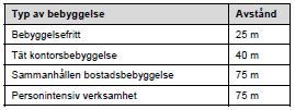 För att uppnå bästa möjliga tilluft till planerade kontorsbyggnader bör luften tas in via fasader på läsidan i förhållande till Essingeleden eller via taknivån så långt från Essingeleden som möjligt.