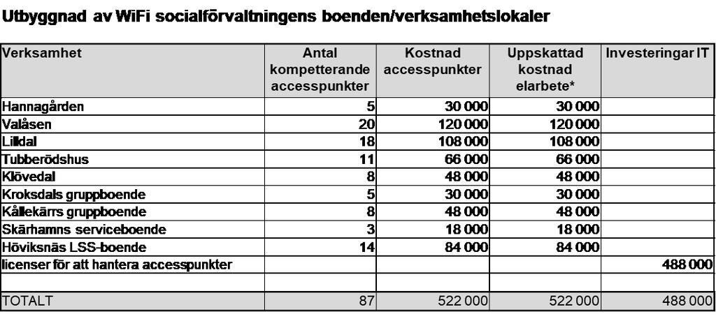 155 Projektmedel för investering 2019, WiFi särskilda boenden 2018/121 Socialnämnden beslutar att gå vidare med ansökan till Kommunstyrelsen om projektmedel för investeringsprojekt 2019 gällande