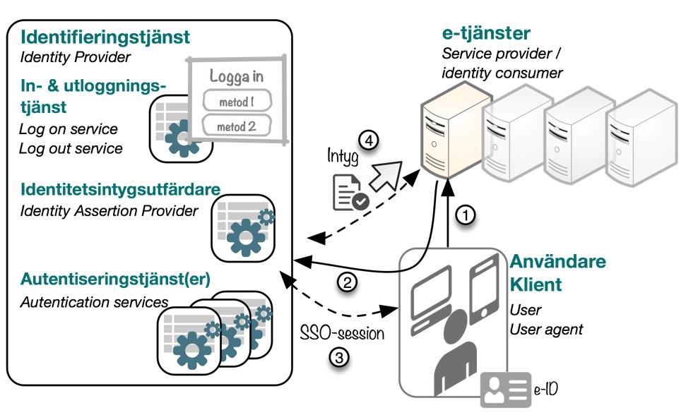 Singelinloggning - federativ inloggning SSO