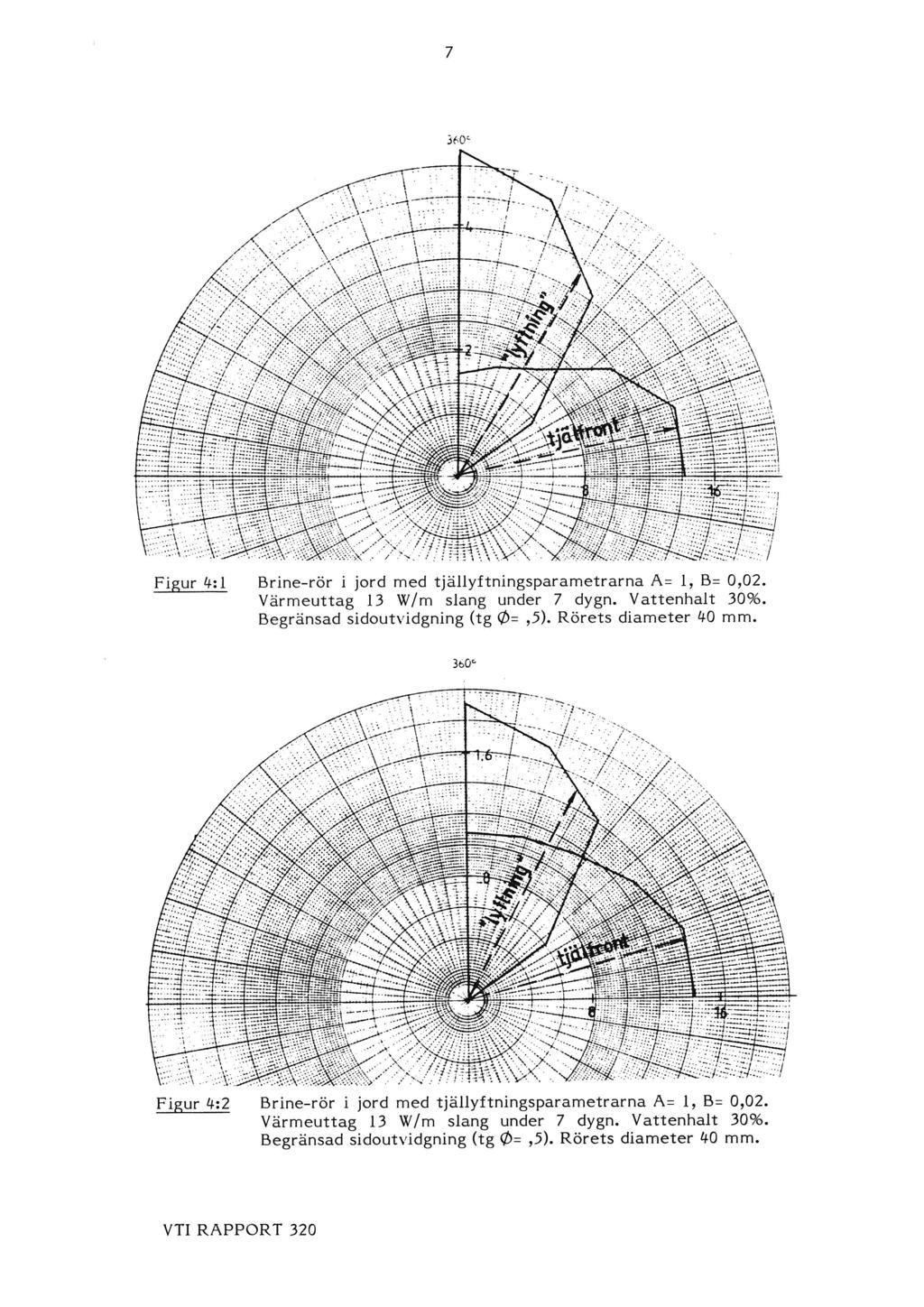 Figur 4:1 Brine-rör i jord med tjällyftningsparametrarna A: 1, B: 0,02. Värmeuttag 13 W/m slang under 7 dygn. Vattenhalt 30%. Begränsad sidoutvidgning (tg (D:,5). Rörets diameter 40 mm.