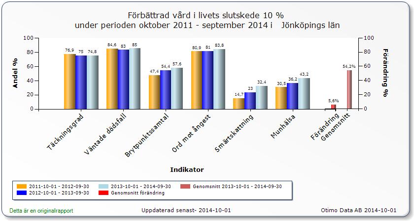 God vård och omsorg vid livets slut Mål: o Täckningsgrad i Svenska palliativregistret på minst 70%.