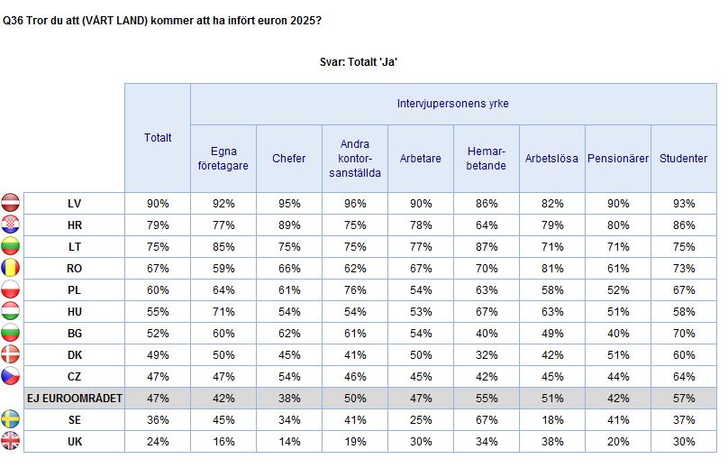 VILKET EUROOMRÅDE 2025? Yrkesgrupper 2.