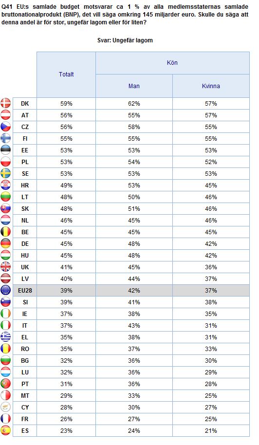 EU:S BUDGET Kön 2.