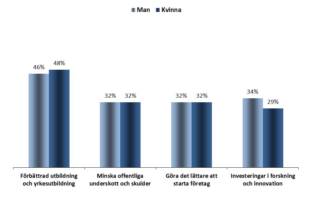 Kön TRE INITIATIV FÖR ATT FÖRBÄTTRA EU:S EKONOMI FOKUS KÖN 1.