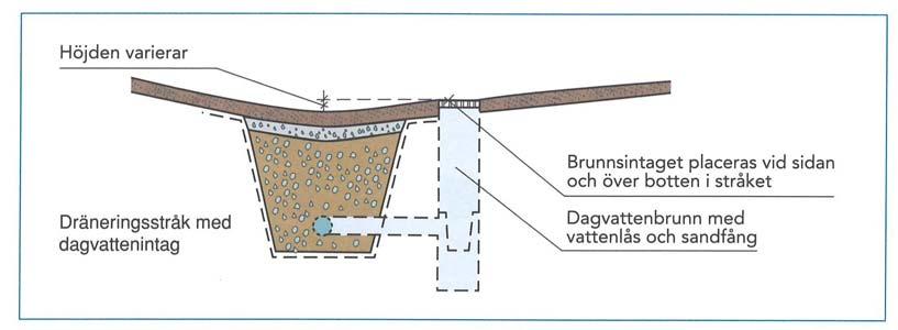 För planerad byggnation föreslås åtgärder som innebär att utgående flöde från fastigheten inte ökar jämfört med den naturliga avrinningen vid ett 10-årsregn.