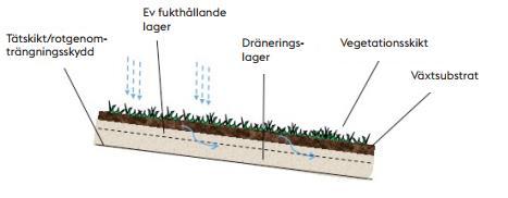 5.1 FÖRDRÖJNING OCH RENING Åtgärderna är utformade för att klara 10 mm nederbörd. Detta renar och fördröjer 75-80 % av årsnederbörden. 5.2 