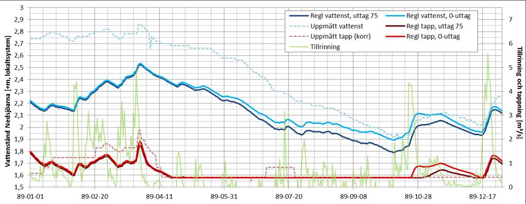 Figur 3. Beräkningsresultat för vattenstånd (blått) och tappning (rött) för uttag om 75 l/s (mörkt) jämfört med inget uttag (ljust) för tillrinning under 1989. Figur 4.