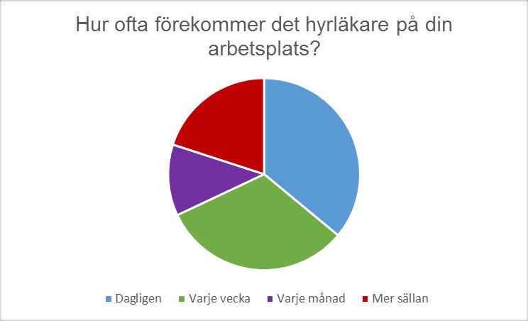 Examensarbete YhVA15 17-09-18 6 Den tredje frågan hänvisades endast de som svarat ja på föregående fråga, om det arbetar hyrläkare på arbetsplatsen, att svara på.