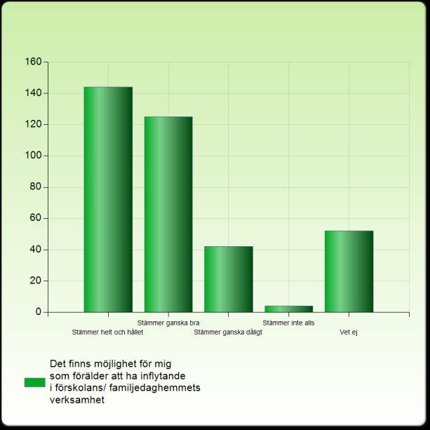 Det finns möjlighet för mig som förälder att ha inflytande i förskolans/ familjedaghemmets verksamhet Det finns möjlighet för mig som förälder att ha inflytande i förskolans/ familjedaghemmets