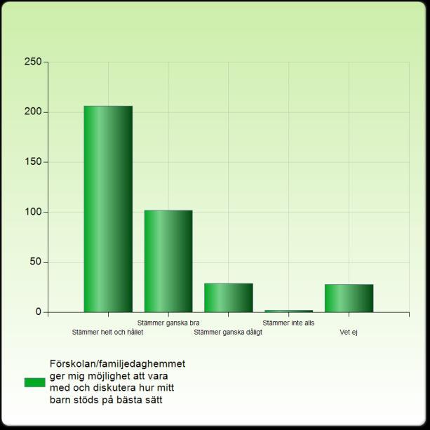 Förskolan/familjedaghemmet ger mig möjlighet att vara med och diskutera hur mitt barn stöds på bästa sätt Förskolan/familjedaghemmet ger mig möjlighet att vara med och diskutera hur mitt barn stöds