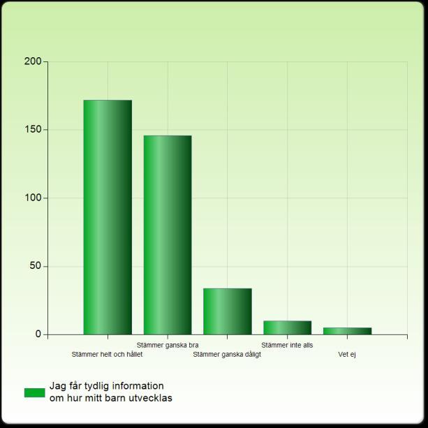 Jag får tydlig information om hur mitt barn utvecklas Jag får tydlig information om hur mitt barn utvecklas Stämmer helt och hållet 172 (46,9%) Stämmer ganska bra 146 (39,8%) Stämmer ganska dåligt 34