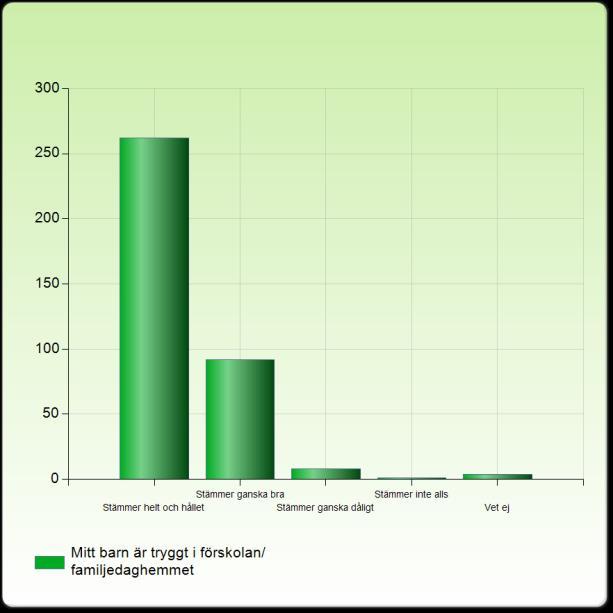 Mitt barn är tryggt i förskolan/ familjedaghemmet Mitt barn är tryggt i förskolan/ familjedaghemmet Stämmer helt och hållet 262 (71,4%) Stämmer ganska bra 92 (25,1%) Stämmer ganska dåligt 8 (2,2%)