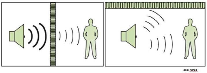 5(5) Ljudisolering / Ljudabsorption Inom akustiken skiljer man på ljudisolering och ljudabsorption.